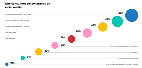 Sproutsocial - why consumers follow brands on social media 2021